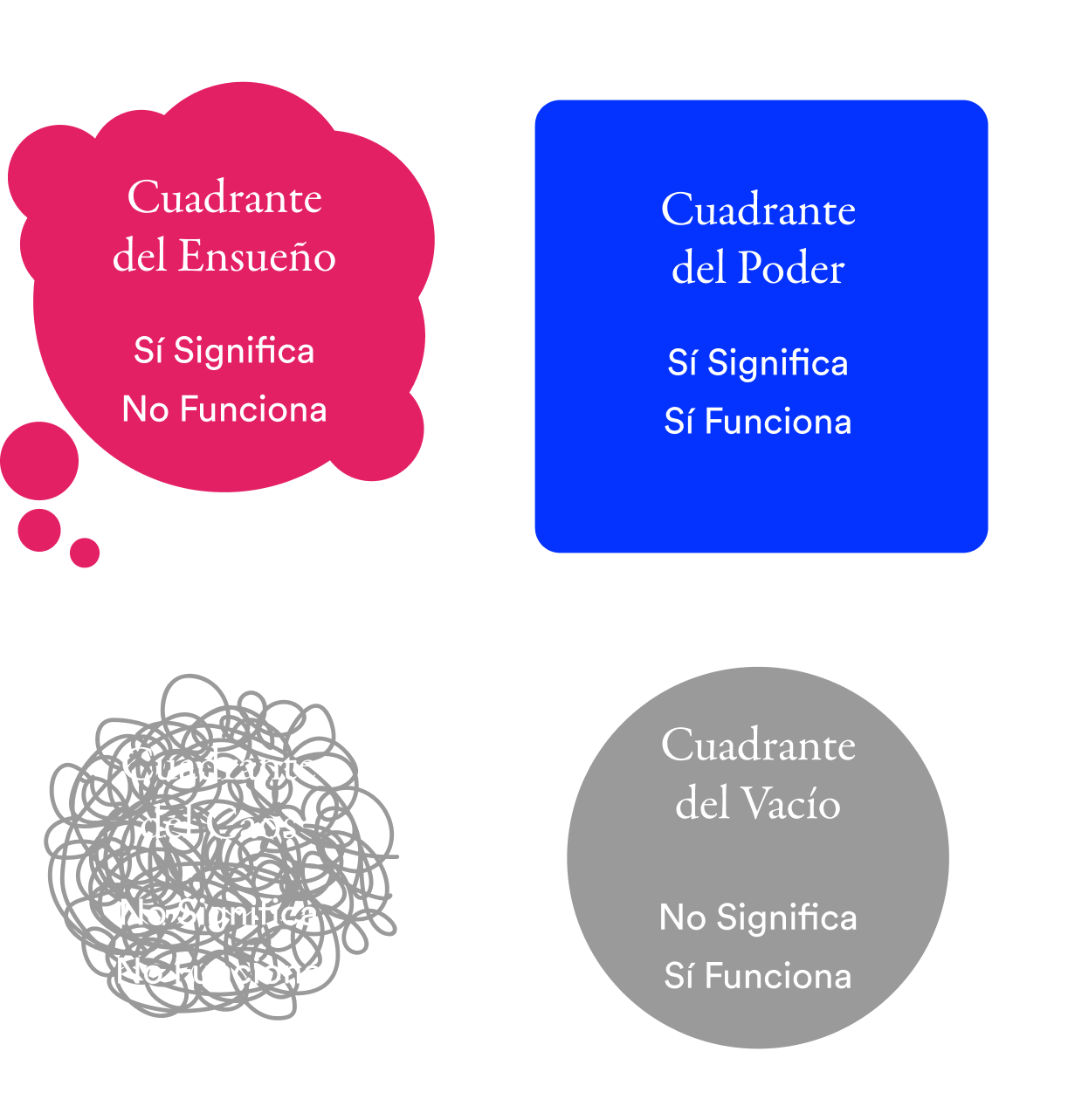 Cuadrantes de poder, ensueño, vacío y caos